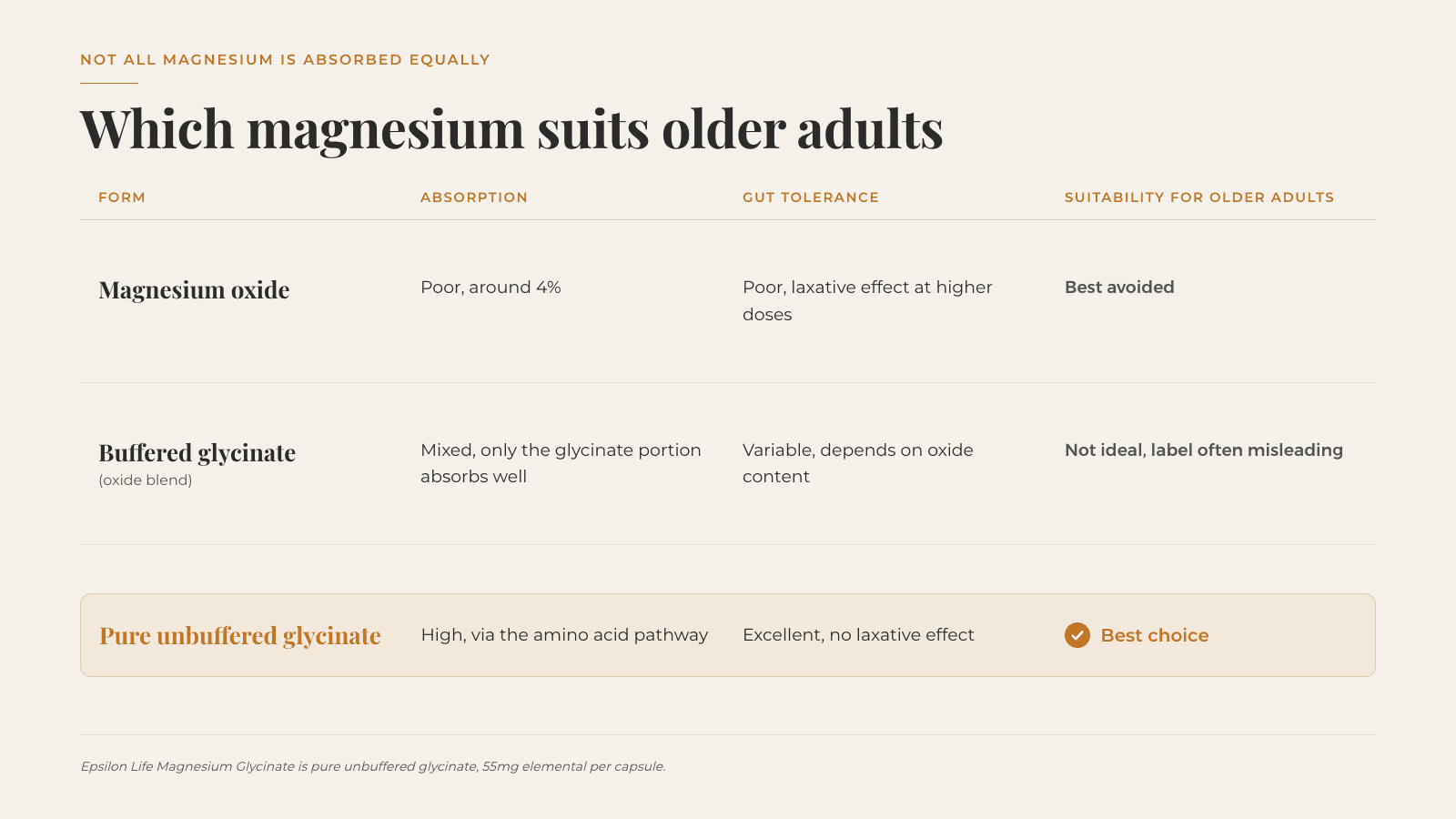 what are the best forms of magnesium for older adults seniors