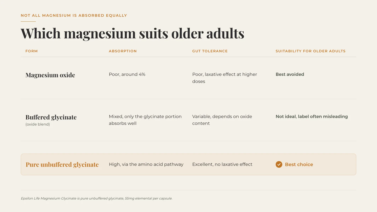 what are the best forms of magnesium for older adults seniors